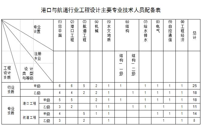 港口与航道行业设计资质