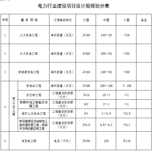 电力行业建设项目设计规模划分表