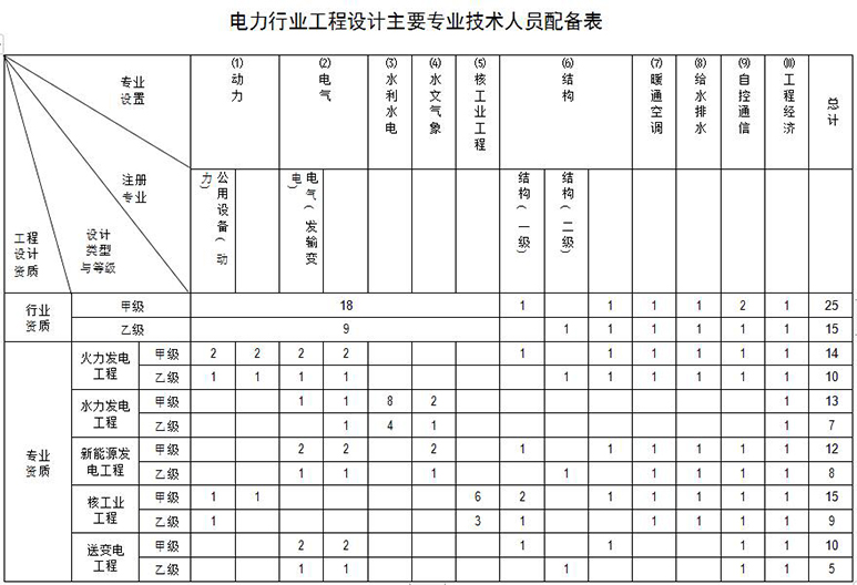 电力行业设计主要专业技术人员配备表