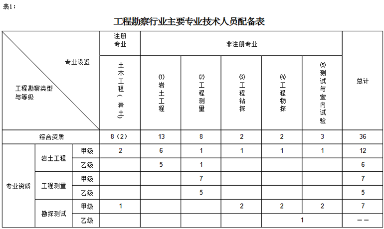 主要专业技术人员配备表