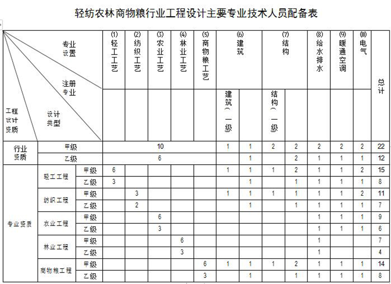 轻纺农林商物粮行业设计资质