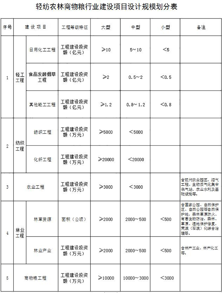 轻纺农林商物粮行业设计资质