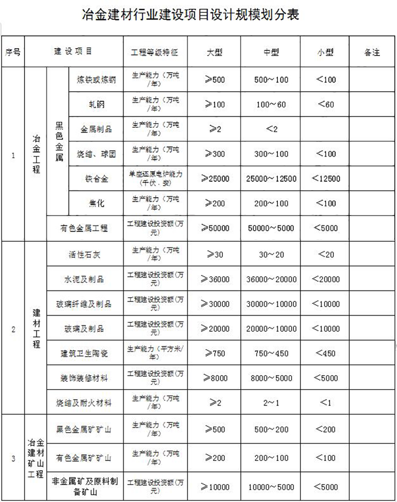 冶金建材行业设计资质规模划分表