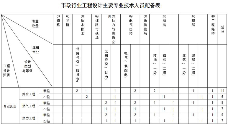 市政行业设计资质