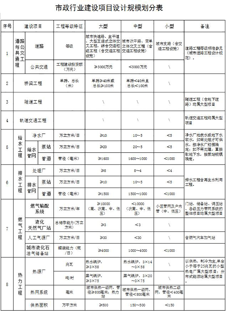 市政行业设计资质