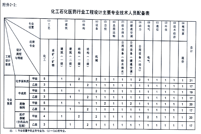 化工石化医药行业工程设计资质