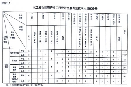化工石化医药行业设计资质