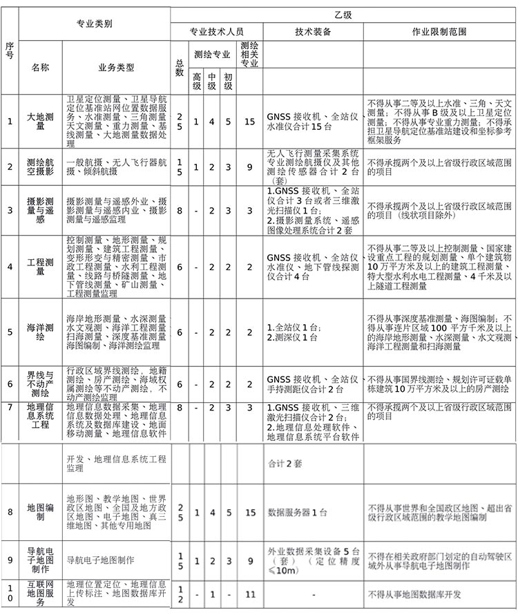 测绘工程乙级资质技术人员表、技术装备表