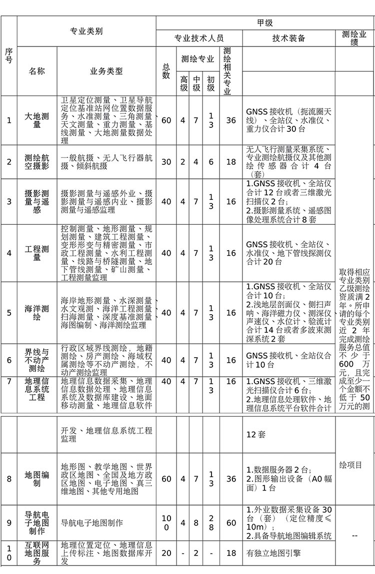 测绘工程甲级资质技术人员表、技术装备表