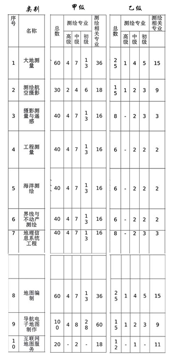 测绘资质甲/乙级技术人员表