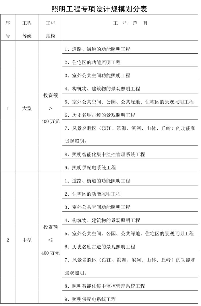 照明工程专项设计规模划分表
