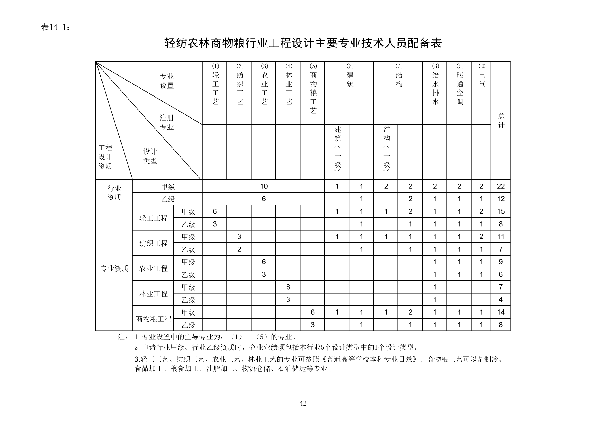 表 14-1 轻纺农林商物粮行业工程设计主要专业技术人员配备表.jpg